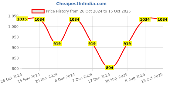tatacliq.com Only Multicolor Printed Sweatshirt only Price History Graph from 26 Oct 2024 to 14 Oct 2025