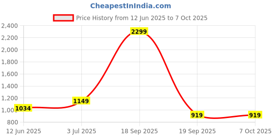 tatacliq.com Only Multicolor Printed Sweatshirt only Price History Graph from 12 Jun 2025 to 7 Oct 2025