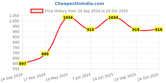 tatacliq.com Only Multicolor Printed Sweet Heart Neck Peplum Top only Price History Graph from 24 Sep 2024 to 23 Oct 2025