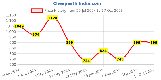 tatacliq.com Only Multicolor Printed T-Shirt only Price History Graph from 29 Jul 2024 to 16 Oct 2025