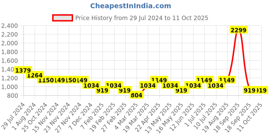 tatacliq.com Only Multicolor Printed T-Shirt only Price History Graph from 29 Jul 2024 to 9 Oct 2025
