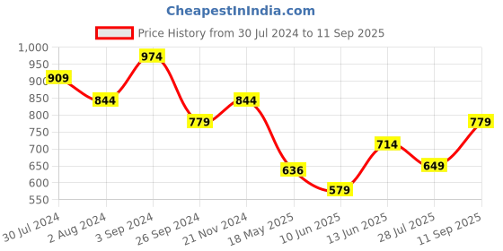 tatacliq.com Only Multicolor Printed T-Shirt only Price History Graph from 30 Jul 2024 to 11 Sep 2025