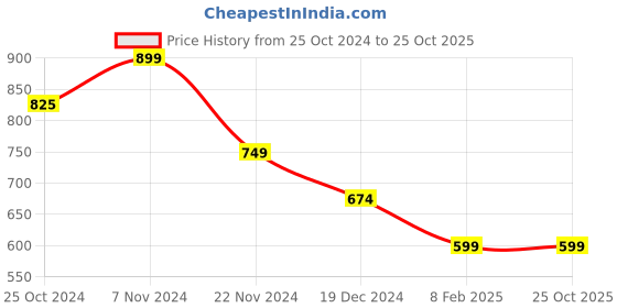 tatacliq.com Only Multicolor Printed T-Shirt only Price History Graph from 25 Oct 2024 to 25 Oct 2025