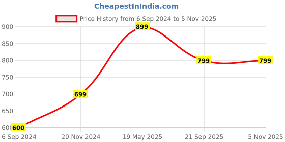 tatacliq.com Only Multicolor Printed Top only Price History Graph from 6 Sep 2024 to 5 Nov 2025