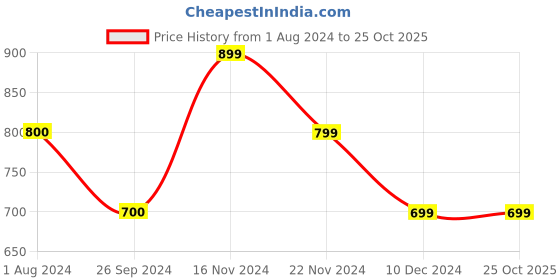 tatacliq.com Only Multicolor Printed Top only Price History Graph from 1 Aug 2024 to 24 Oct 2025