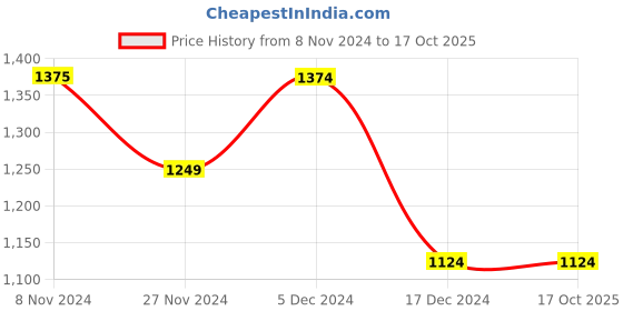 tatacliq.com Only Multicolor Printed Top only Price History Graph from 8 Nov 2024 to 16 Oct 2025