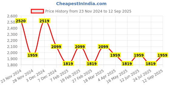tatacliq.com Only Multicolor Printed Top only Price History Graph from 23 Nov 2024 to 12 Sep 2025