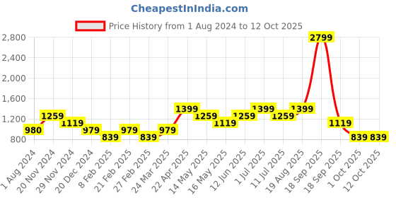 tatacliq.com Only Multicolor Printed Trousers only Price History Graph from 1 Aug 2024 to 12 Oct 2025