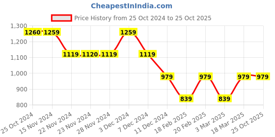 tatacliq.com Only Multicolor Printed Trousers only Price History Graph from 25 Oct 2024 to 24 Oct 2025