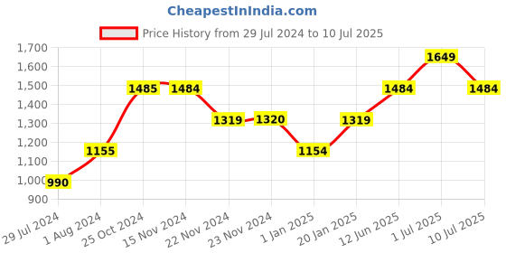 tatacliq.com Only Multicolor Printed Wrap Dress only Price History Graph from 29 Jul 2024 to 10 Jul 2025
