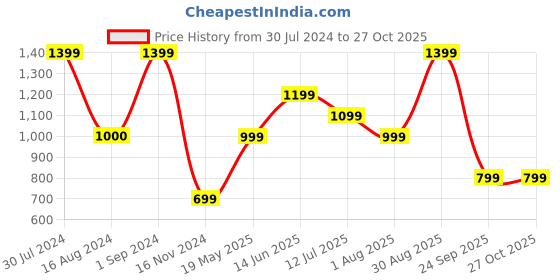 tatacliq.com Only Multicolor Rayon Printed Oversized Shirt only Price History Graph from 30 Jul 2024 to 26 Oct 2025