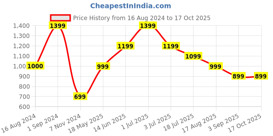 tatacliq.com Only Multicolor Rayon Printed Oversized Shirt only Price History Graph from 16 Aug 2024 to 16 Oct 2025