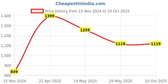 tatacliq.com Only Multicolor Regular Fit Crop Shirt only Price History Graph from 15 Nov 2024 to 10 Oct 2025