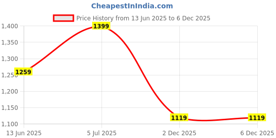 tatacliq.com Only Multicolor Regular Fit Crop Shirt only Price History Graph from 13 Jun 2025 to 2 Dec 2025