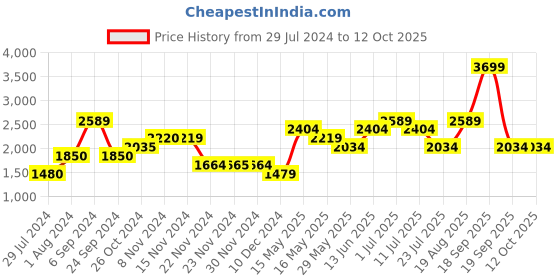 tatacliq.com Only Multicolor Regular Fit Pullover only Price History Graph from 29 Jul 2024 to 12 Oct 2025