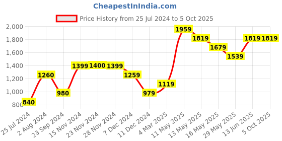 tatacliq.com Only Multicolor Regular Fit Pullover only Price History Graph from 25 Jul 2024 to 5 Oct 2025