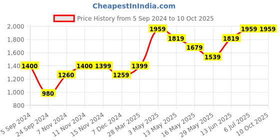 tatacliq.com Only Multicolor Regular Fit Pullover only Price History Graph from 5 Sep 2024 to 9 Oct 2025