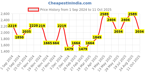 tatacliq.com Only Multicolor Regular Fit Pullover only Price History Graph from 1 Sep 2024 to 11 Oct 2025