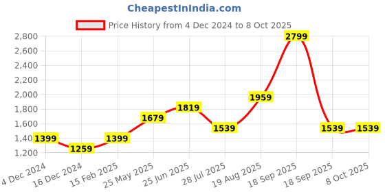 tatacliq.com Only Multicolor Regular Fit Pullover only Price History Graph from 4 Dec 2024 to 8 Oct 2025
