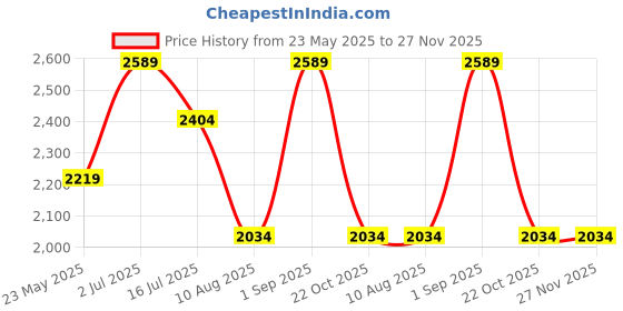 tatacliq.com Only Multicolor Regular Fit Pullover only Price History Graph from 23 May 2025 to 27 Nov 2025