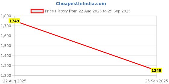 tatacliq.com Only Multicolor Regular Fit Self Pattern Pullover only Price History Graph from 22 Aug 2025 to 25 Sep 2025
