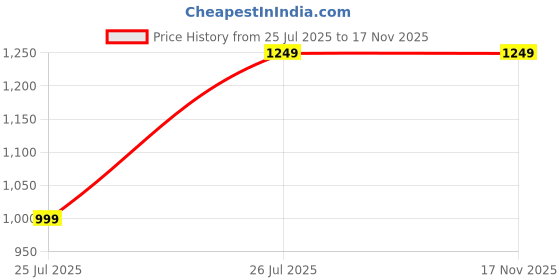 tatacliq.com Only Multicolor Regular Fit Self Pattern Pullover only Price History Graph from 25 Jul 2025 to 16 Nov 2025