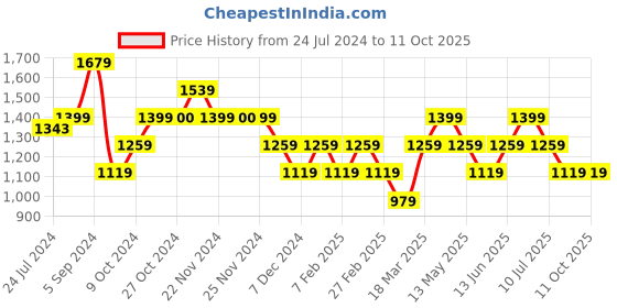 tatacliq.com Only Multicolor Regular Fit Shirt only Price History Graph from 24 Jul 2024 to 10 Oct 2025