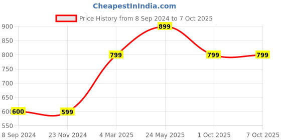 tatacliq.com Only Multicolor Regular Fit Shorts only Price History Graph from 8 Sep 2024 to 6 Oct 2025