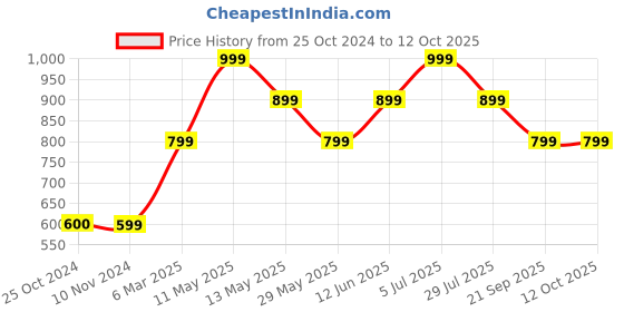 tatacliq.com Only Multicolor Regular Fit Shorts only Price History Graph from 25 Oct 2024 to 11 Oct 2025