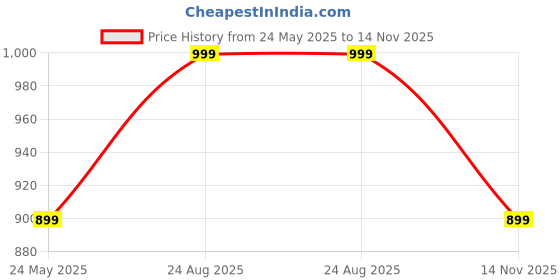 tatacliq.com Only Multicolor Regular Fit Shorts only Price History Graph from 24 May 2025 to 14 Nov 2025
