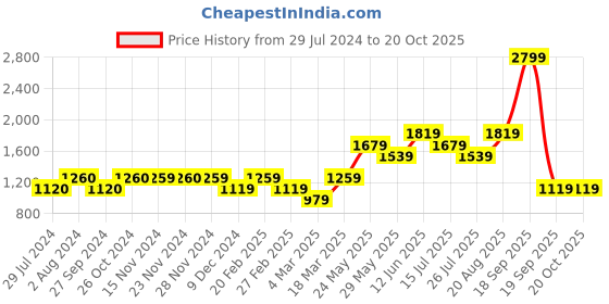 tatacliq.com Only Multicolor Relaxed Fit A Line Dress only Price History Graph from 29 Jul 2024 to 18 Oct 2025