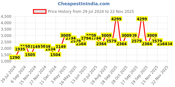 tatacliq.com Only Multicolor Relaxed Fit Pullover only Price History Graph from 29 Jul 2024 to 22 Nov 2025