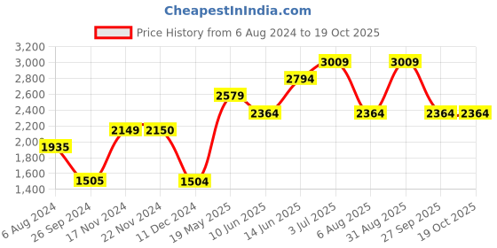 tatacliq.com Only Multicolor Relaxed Fit Pullover only Price History Graph from 6 Aug 2024 to 18 Oct 2025