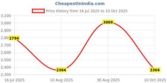 tatacliq.com Only Multicolor Relaxed Fit Pullover only Price History Graph from 16 Jul 2025 to 10 Oct 2025