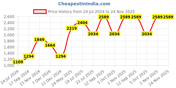 tatacliq.com Only Multicolor Round Neck Pullover only Price History Graph from 24 Jul 2024 to 24 Nov 2025