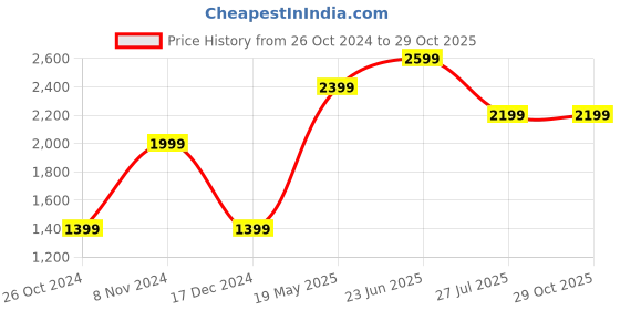 tatacliq.com Only Multicolor Round Neck Pullover only Price History Graph from 26 Oct 2024 to 28 Oct 2025