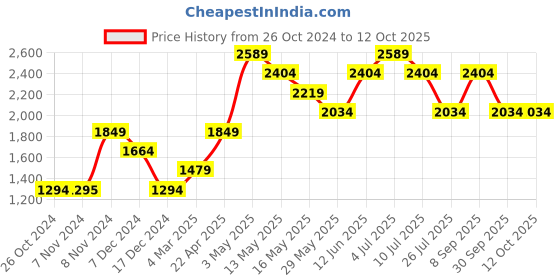 tatacliq.com Only Multicolor Round Neck Pullover only Price History Graph from 26 Oct 2024 to 12 Oct 2025