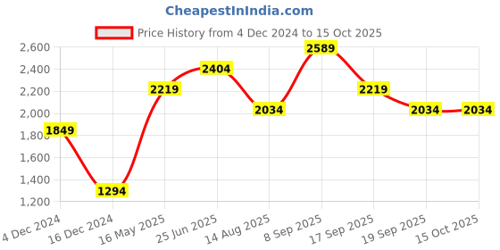 tatacliq.com Only Multicolor Round Neck Pullover only Price History Graph from 4 Dec 2024 to 15 Oct 2025