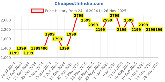 tatacliq.com Only Multicolor Self Design Pullover only Price History Graph from 24 Jul 2024 to 26 Nov 2025