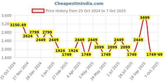 tatacliq.com Only Multicolor Self Design Pullover only Price History Graph from 25 Oct 2024 to 5 Oct 2025