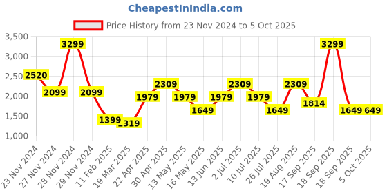 tatacliq.com Only Multicolor Self Design Pullover only Price History Graph from 23 Nov 2024 to 5 Oct 2025