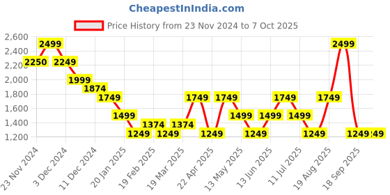 tatacliq.com Only Multicolor Self Design Pullover only Price History Graph from 23 Nov 2024 to 6 Oct 2025
