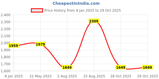 tatacliq.com Only Multicolor Self Design Pullover only Price History Graph from 8 Jan 2025 to 28 Oct 2025