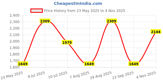 tatacliq.com Only Multicolor Self Design Pullover only Price History Graph from 23 May 2025 to 4 Nov 2025