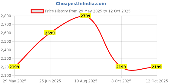 tatacliq.com Only Multicolor Self Design Pullover only Price History Graph from 29 May 2025 to 12 Oct 2025