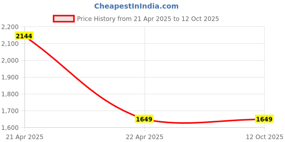 tatacliq.com Only Multicolor Self Design Regular Fit Mid Rise Pants only Price History Graph from 21 Apr 2025 to 11 Oct 2025