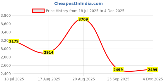tatacliq.com Only Multicolor Straight Fit Puffer Jacket only Price History Graph from 18 Jul 2025 to 3 Dec 2025