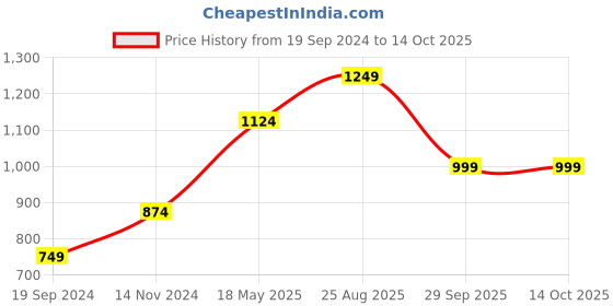 tatacliq.com Only Multicolor Striped Crop Top only Price History Graph from 19 Sep 2024 to 13 Oct 2025