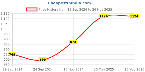 tatacliq.com Only Multicolor Striped Crop Top only Price History Graph from 19 Sep 2024 to 26 Nov 2025