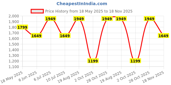 tatacliq.com Only Multicolor Striped Flared Fit High Rise Pants only Price History Graph from 18 May 2025 to 18 Nov 2025